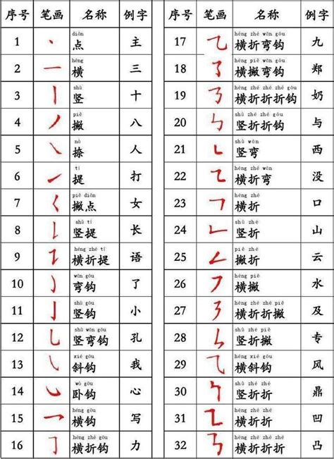 7筆畫的字|7 畫之漢字